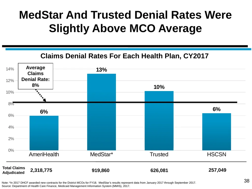 District of Columbia’s Managed Care Annual - slide 38 of 76