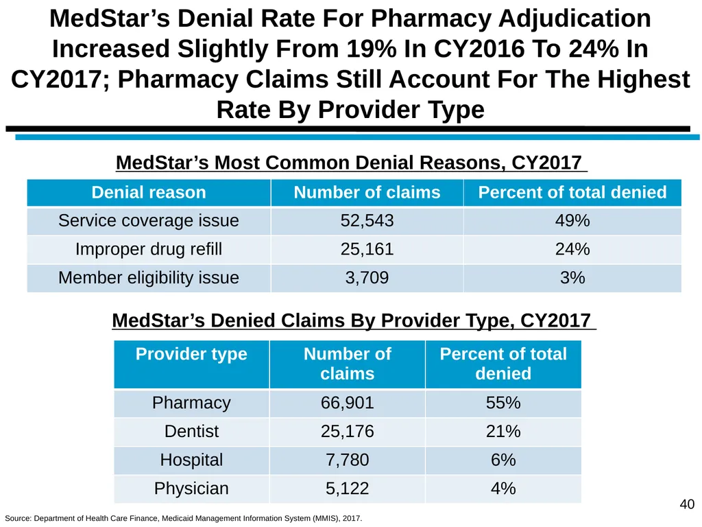 District of Columbia’s Managed Care Annual - slide 40 of 76
