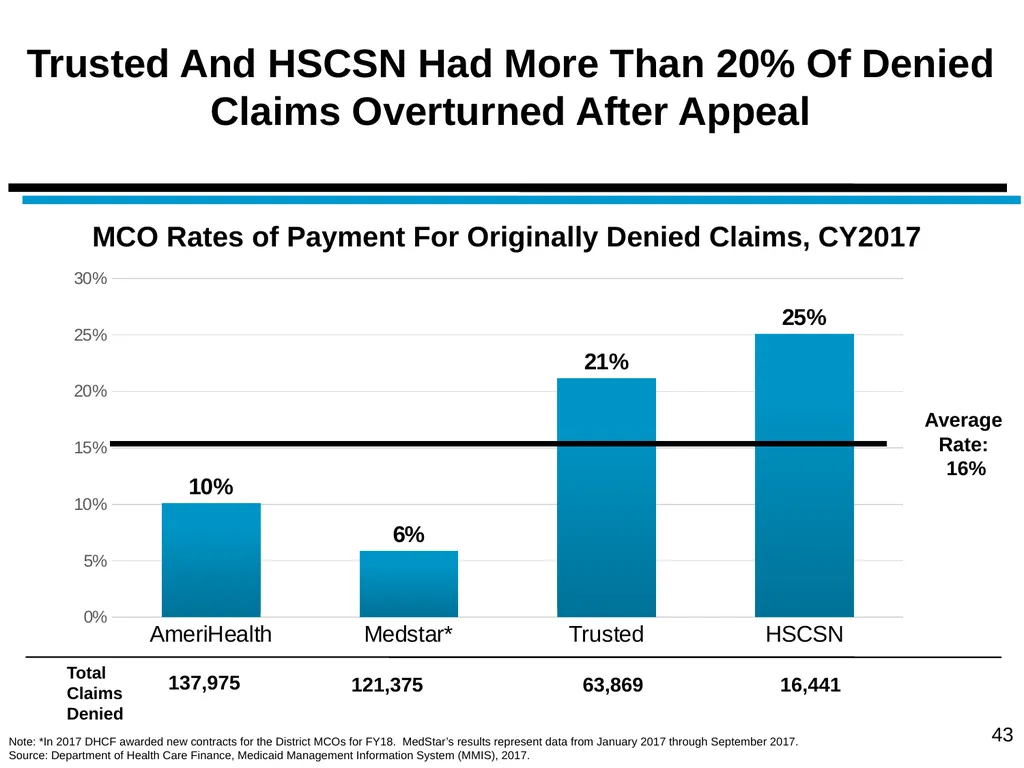 District of Columbia’s Managed Care Annual - slide 43 of 76