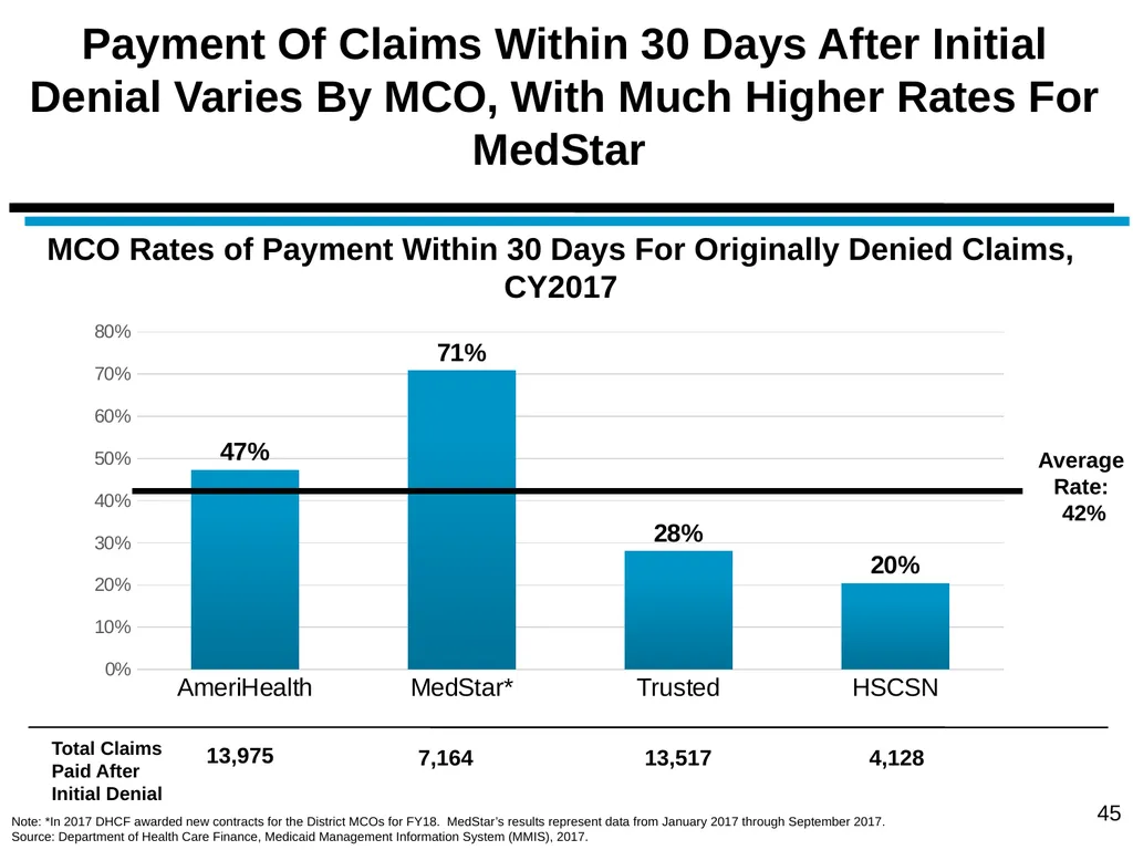 District of Columbia’s Managed Care Annual - slide 45 of 76