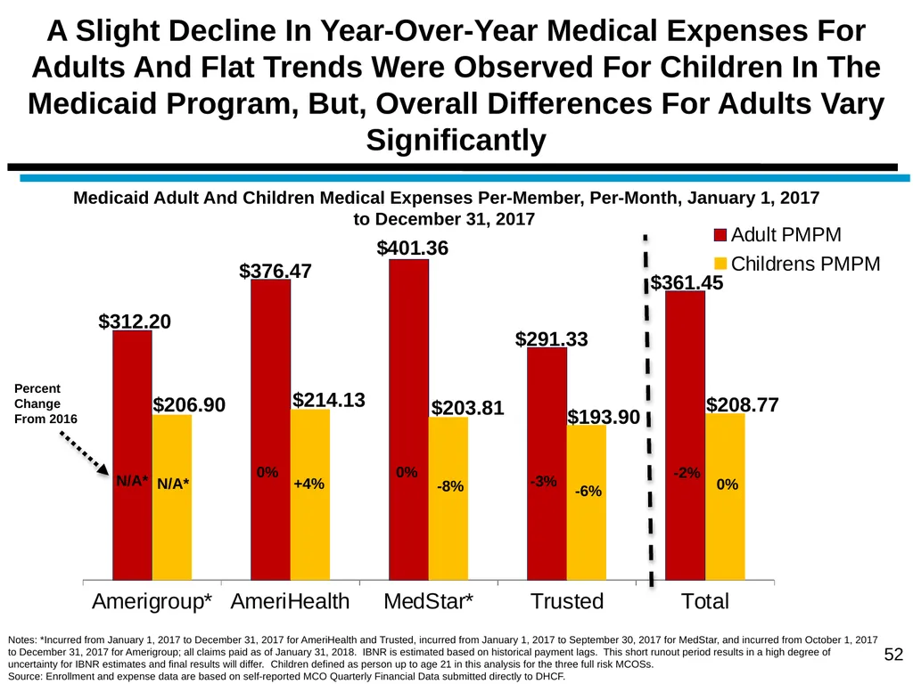 District of Columbia’s Managed Care Annual - slide 52 of 76