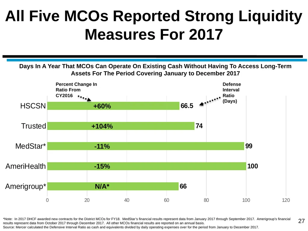 District of Columbia’s Managed Care Annual - slide 27 of 76