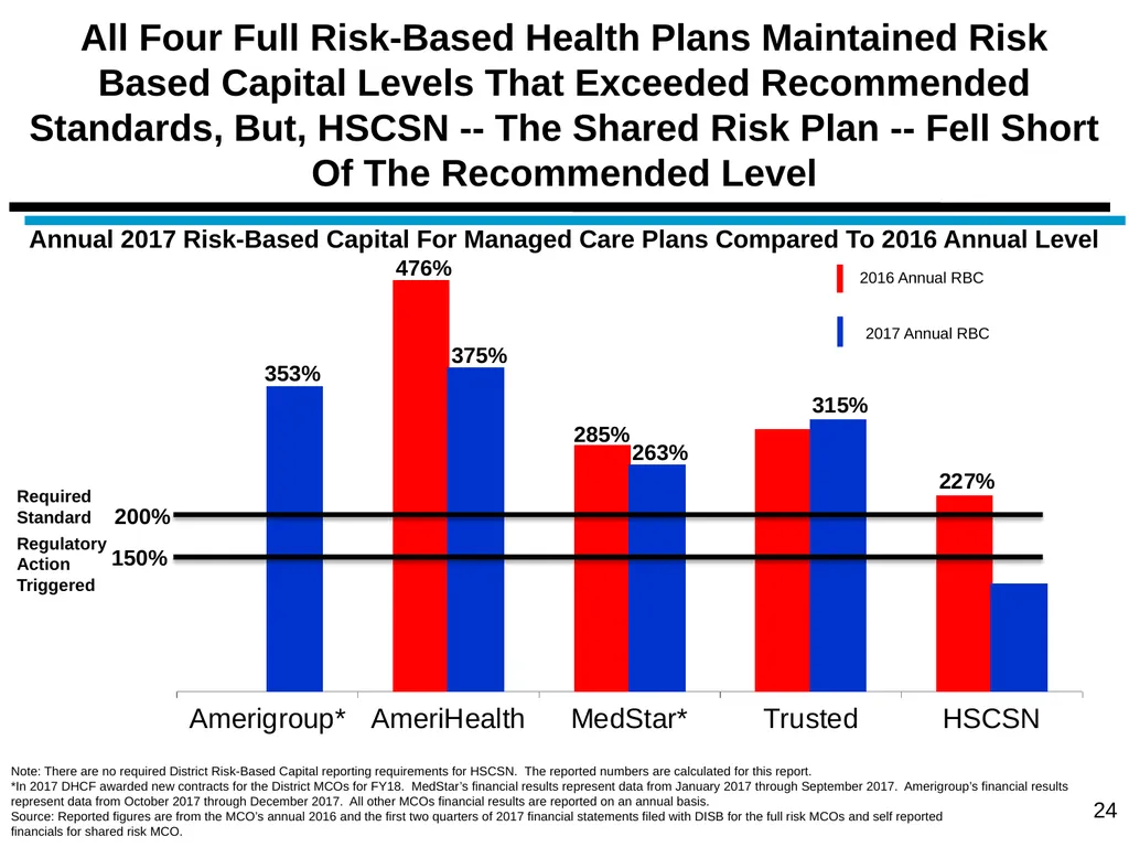 District of Columbia’s Managed Care Annual - slide 24 of 76