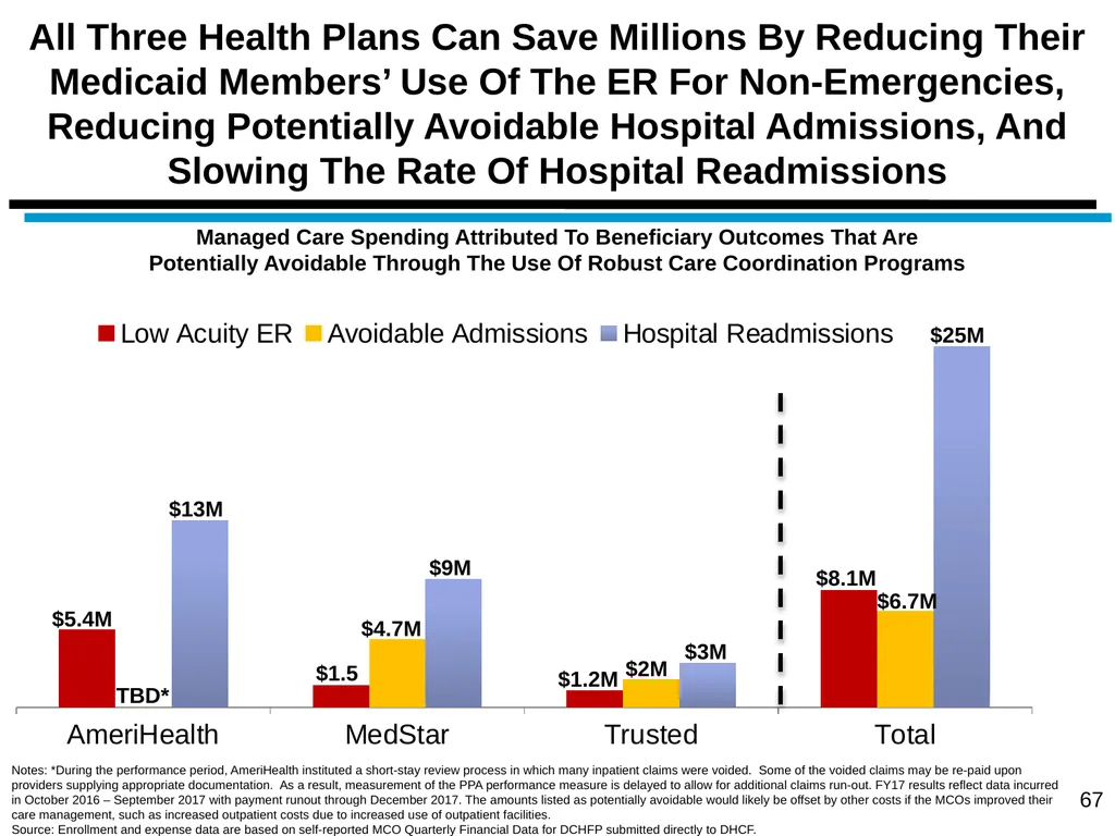 District of Columbia’s Managed Care Annual - slide 67 of 76