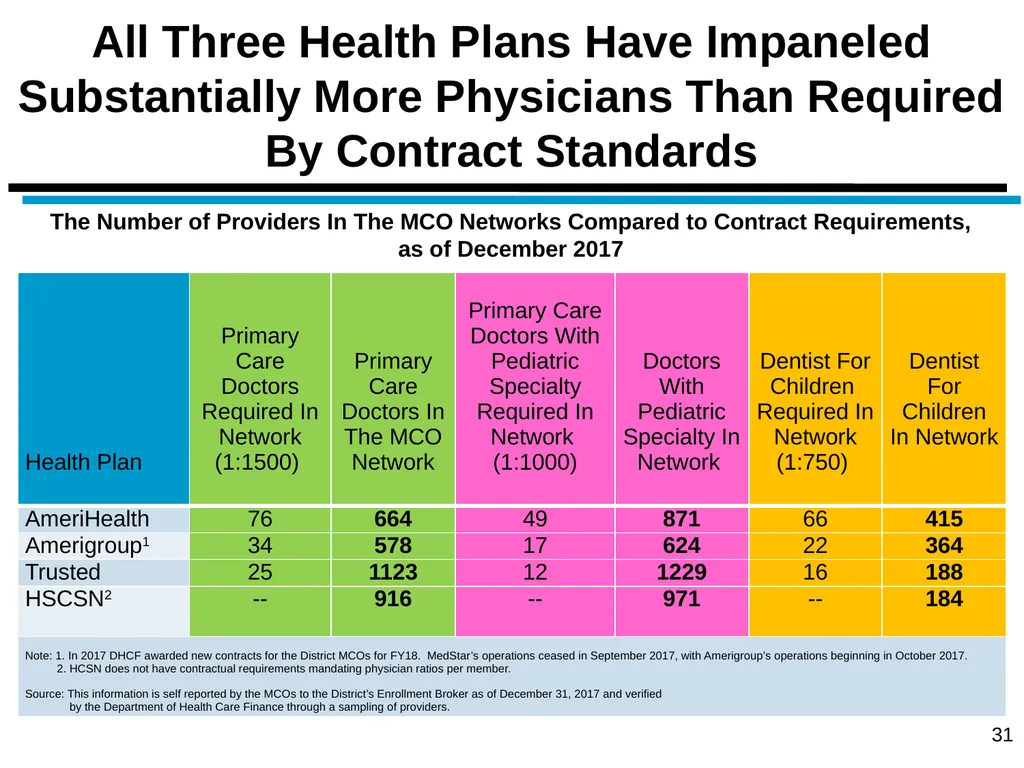 District of Columbia’s Managed Care Annual - slide 31 of 76