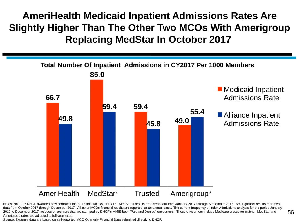 District of Columbia’s Managed Care Annual - slide 56 of 76