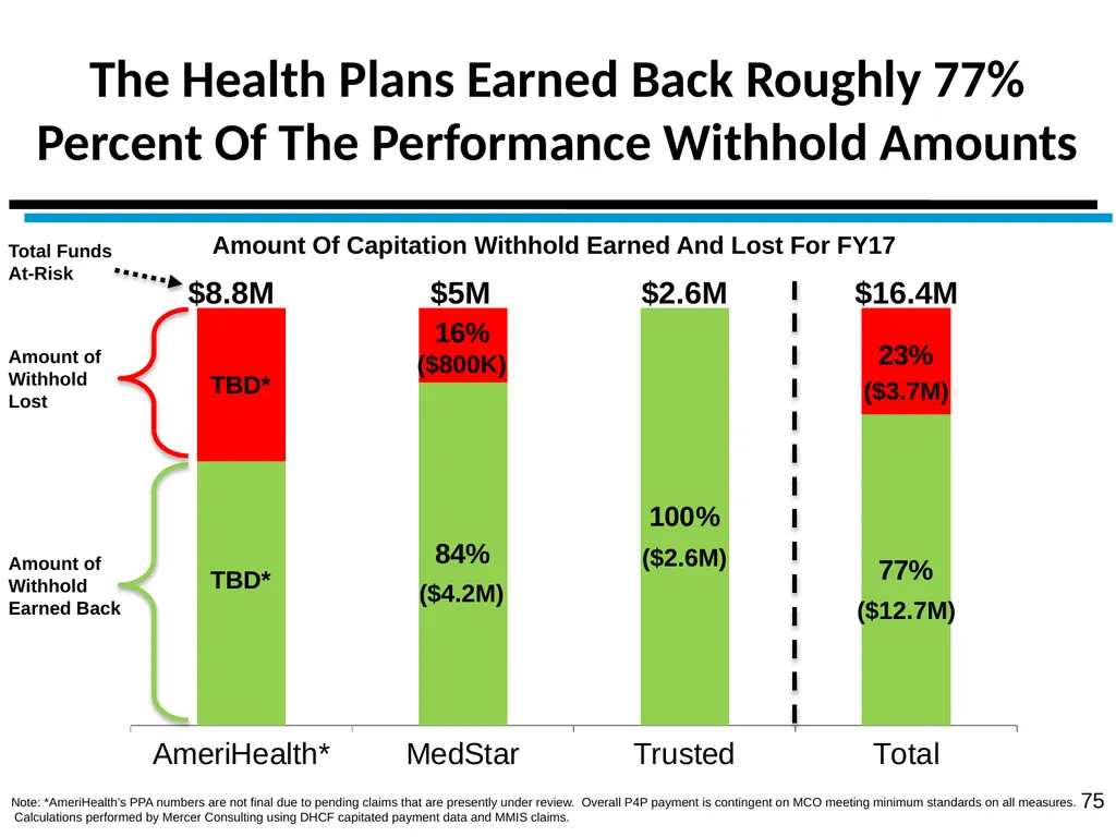 District of Columbia’s Managed Care Annual - slide 75 of 76