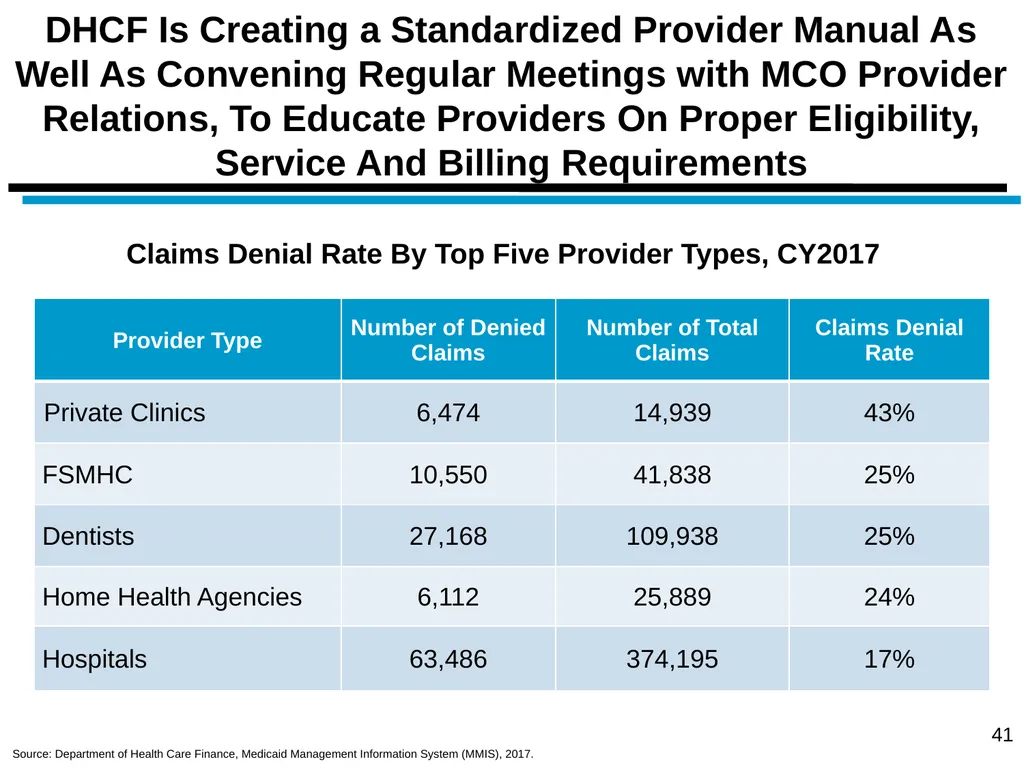 District of Columbia’s Managed Care Annual - slide 41 of 76