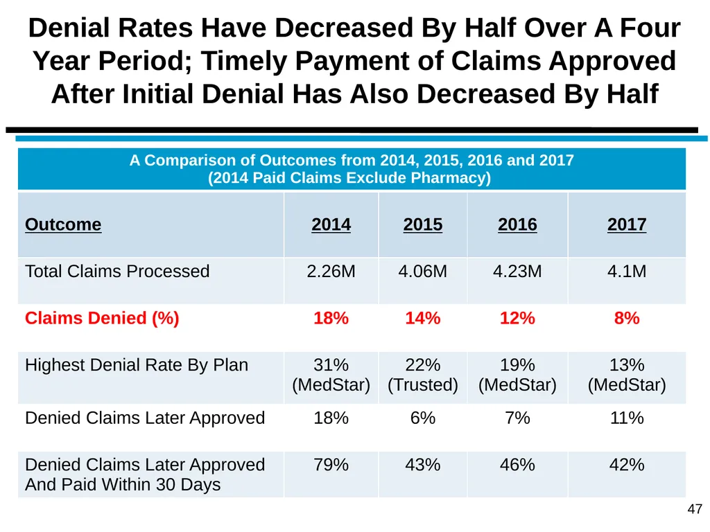 District of Columbia’s Managed Care Annual - slide 47 of 76