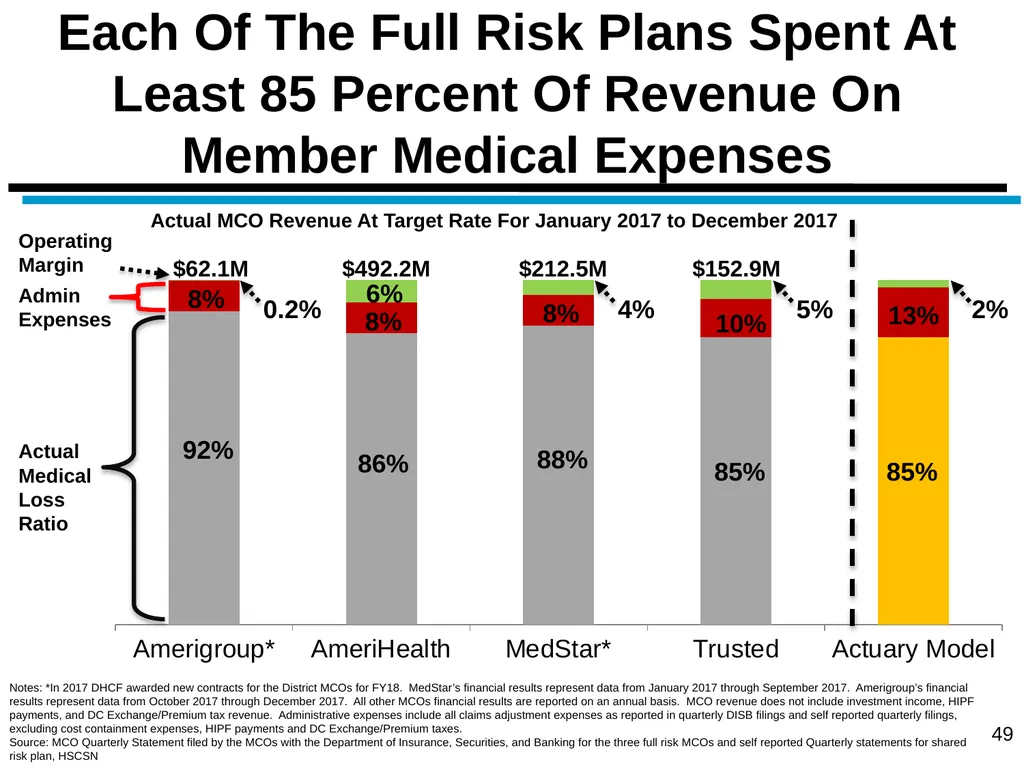 District of Columbia’s Managed Care Annual - slide 49 of 76