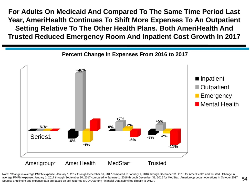 District of Columbia’s Managed Care Annual - slide 54 of 76