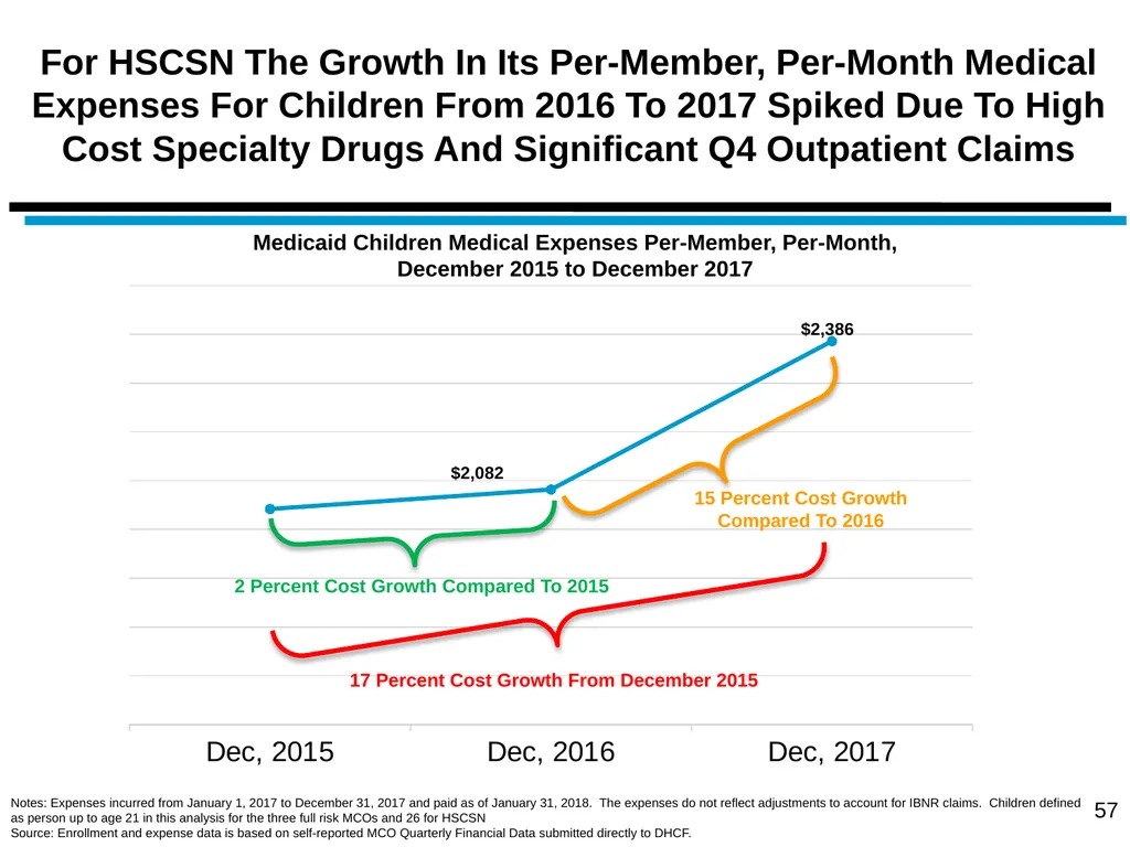 District of Columbia’s Managed Care Annual - slide 57 of 76