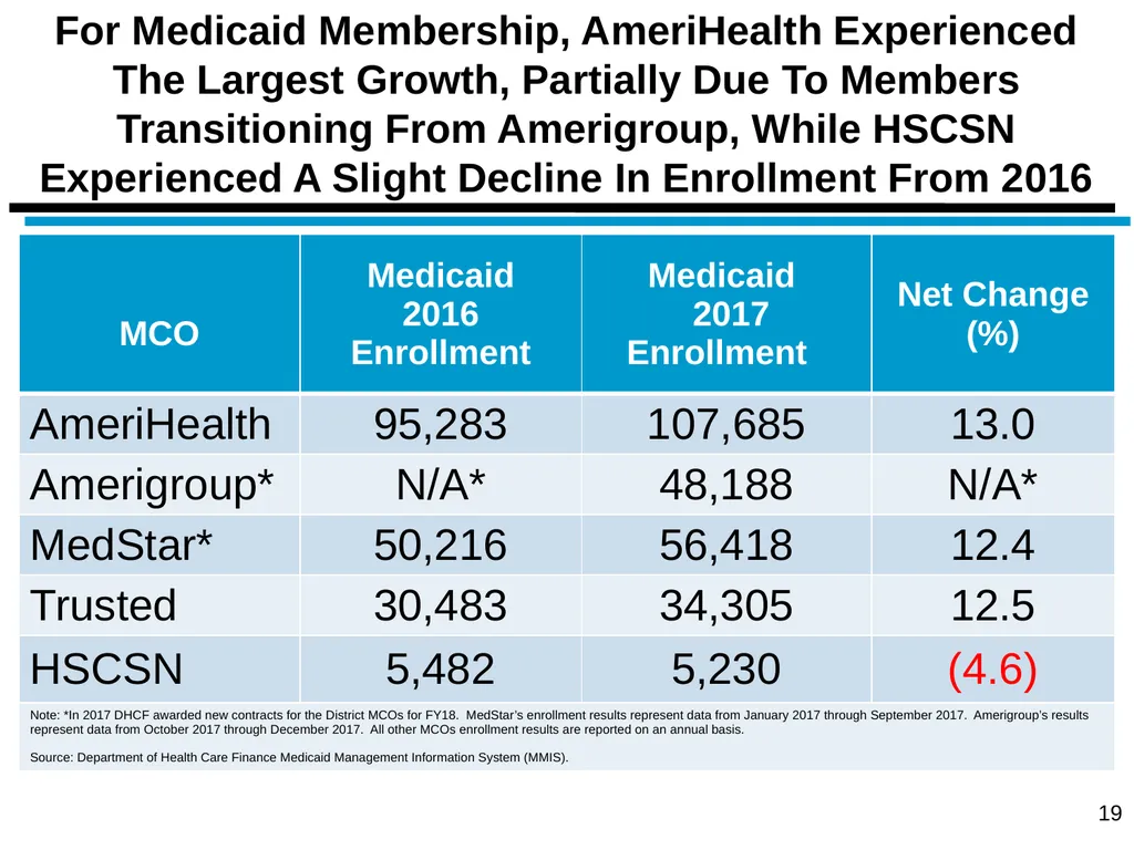 District of Columbia’s Managed Care Annual - slide 19 of 76