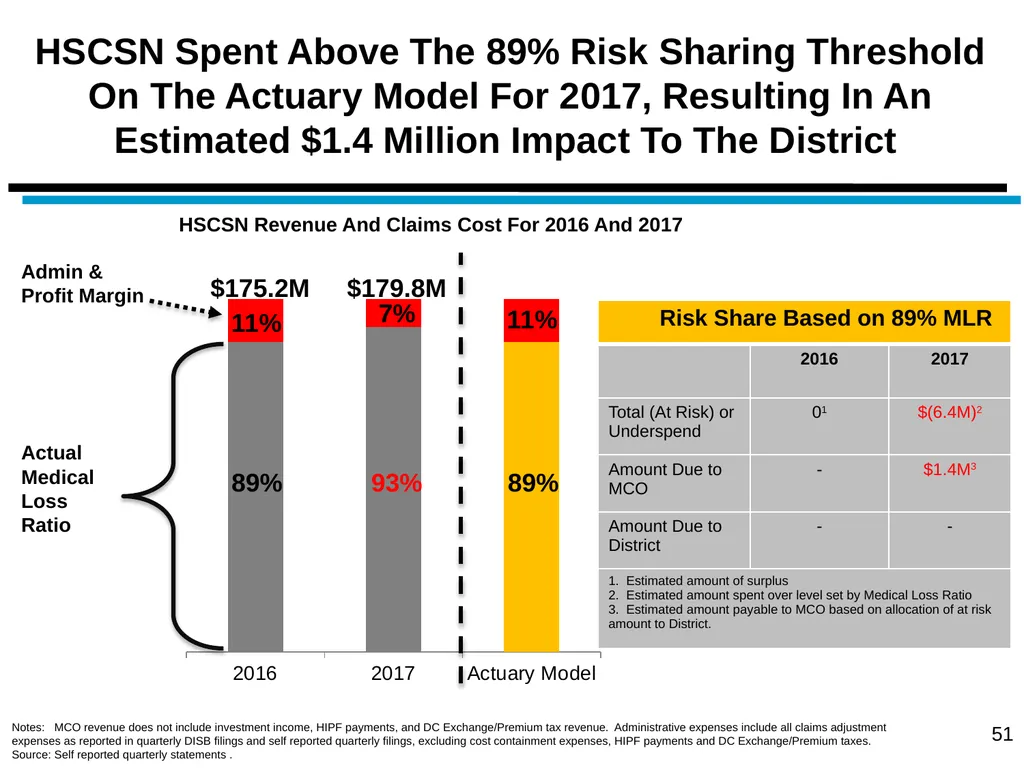 District of Columbia’s Managed Care Annual - slide 51 of 76
