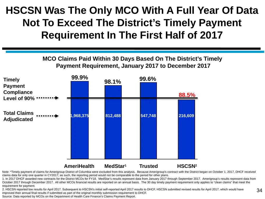 District of Columbia’s Managed Care Annual - slide 34 of 76