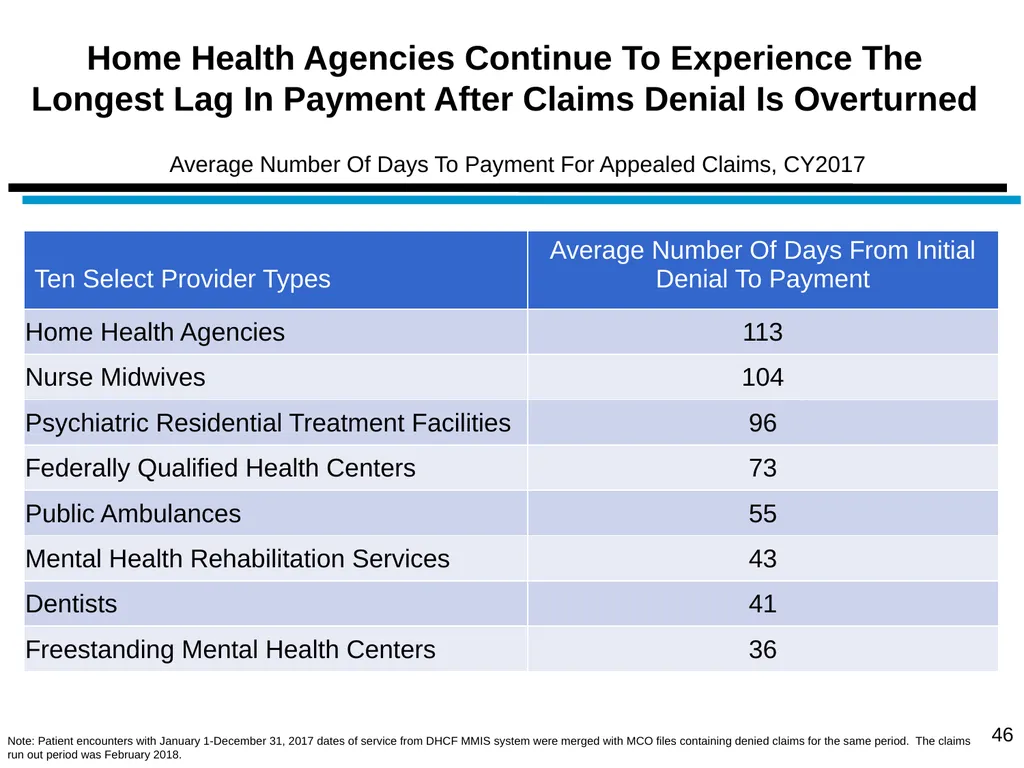 District of Columbia’s Managed Care Annual - slide 46 of 76