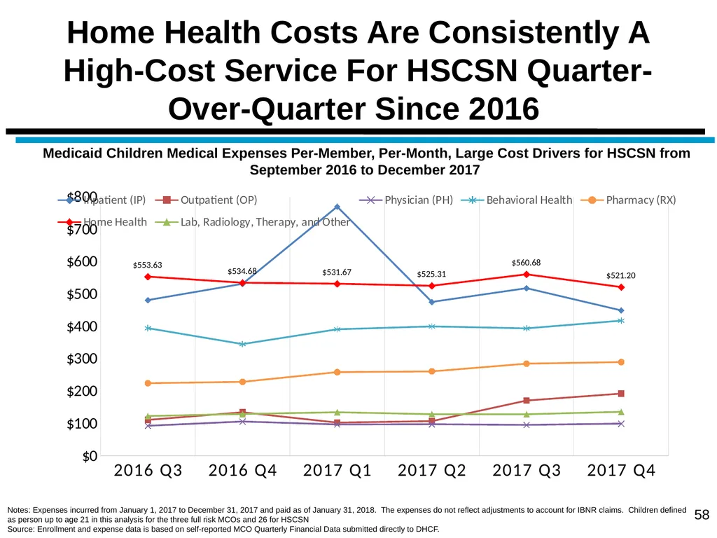 District of Columbia’s Managed Care Annual - slide 58 of 76