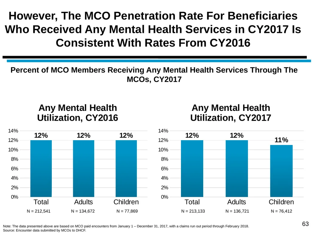 District of Columbia’s Managed Care Annual - slide 63 of 76