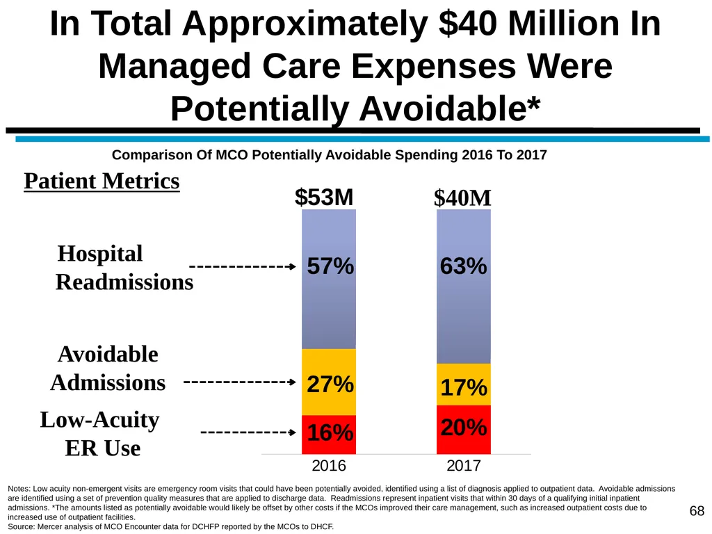District of Columbia’s Managed Care Annual - slide 68 of 76