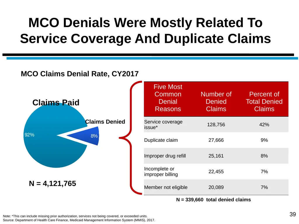 District of Columbia’s Managed Care Annual - slide 39 of 76
