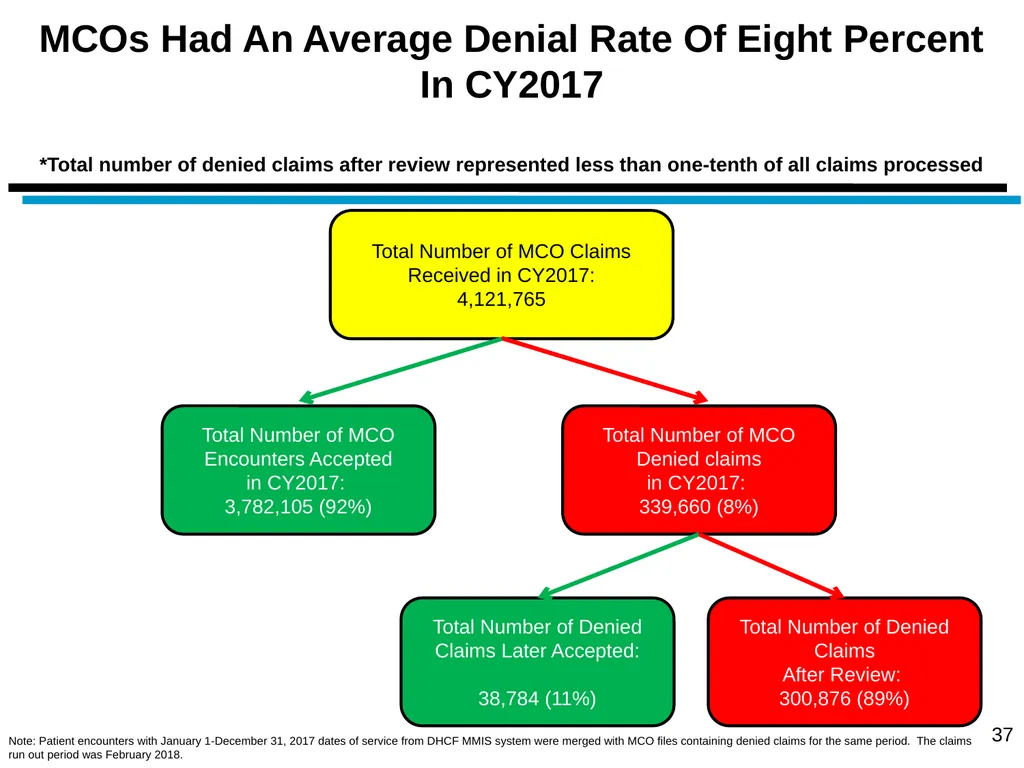 District of Columbia’s Managed Care Annual - slide 37 of 76