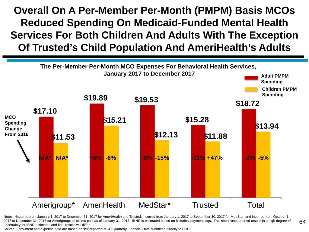 District of Columbia’s Managed Care Annual - slide 64 of 76