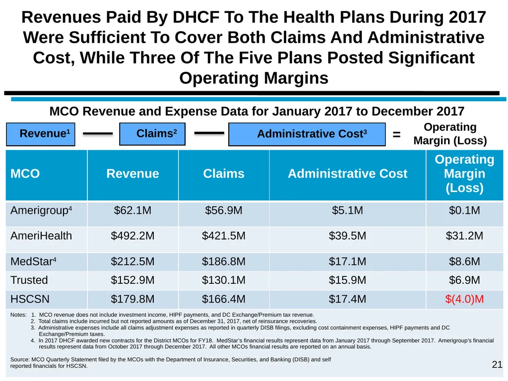 District of Columbia’s Managed Care Annual - slide 21 of 76