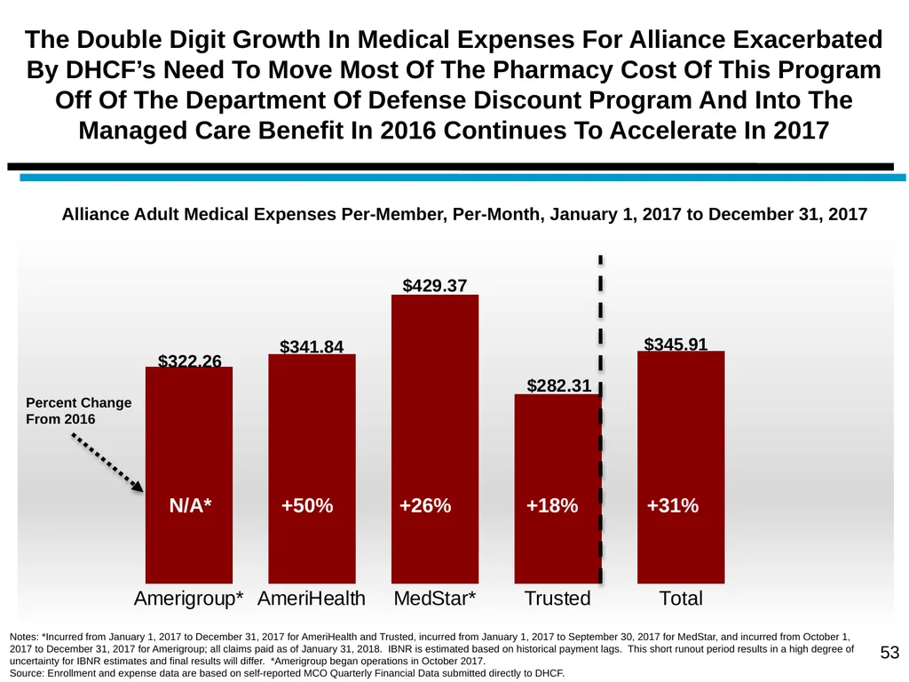 District of Columbia’s Managed Care Annual - slide 53 of 76