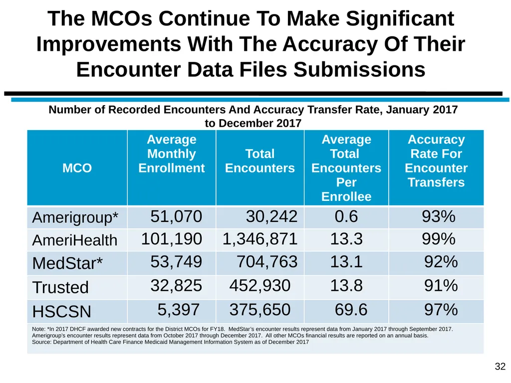 District of Columbia’s Managed Care Annual - slide 32 of 76