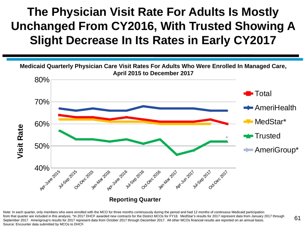 District of Columbia’s Managed Care Annual - slide 61 of 76