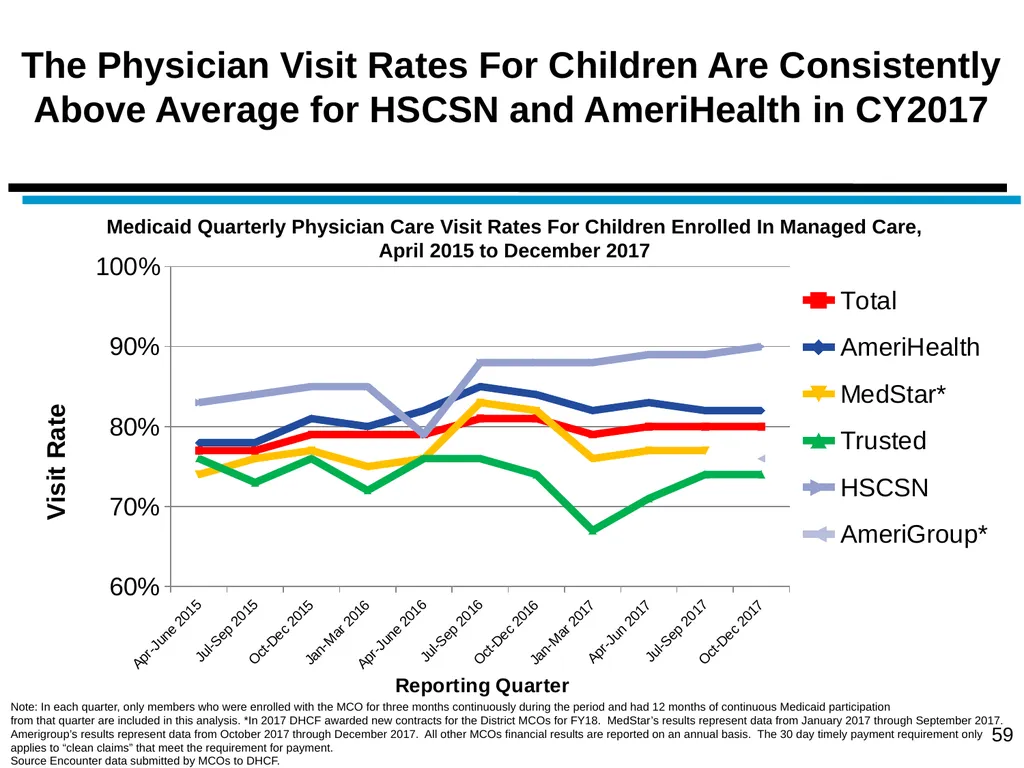 District of Columbia’s Managed Care Annual - slide 59 of 76