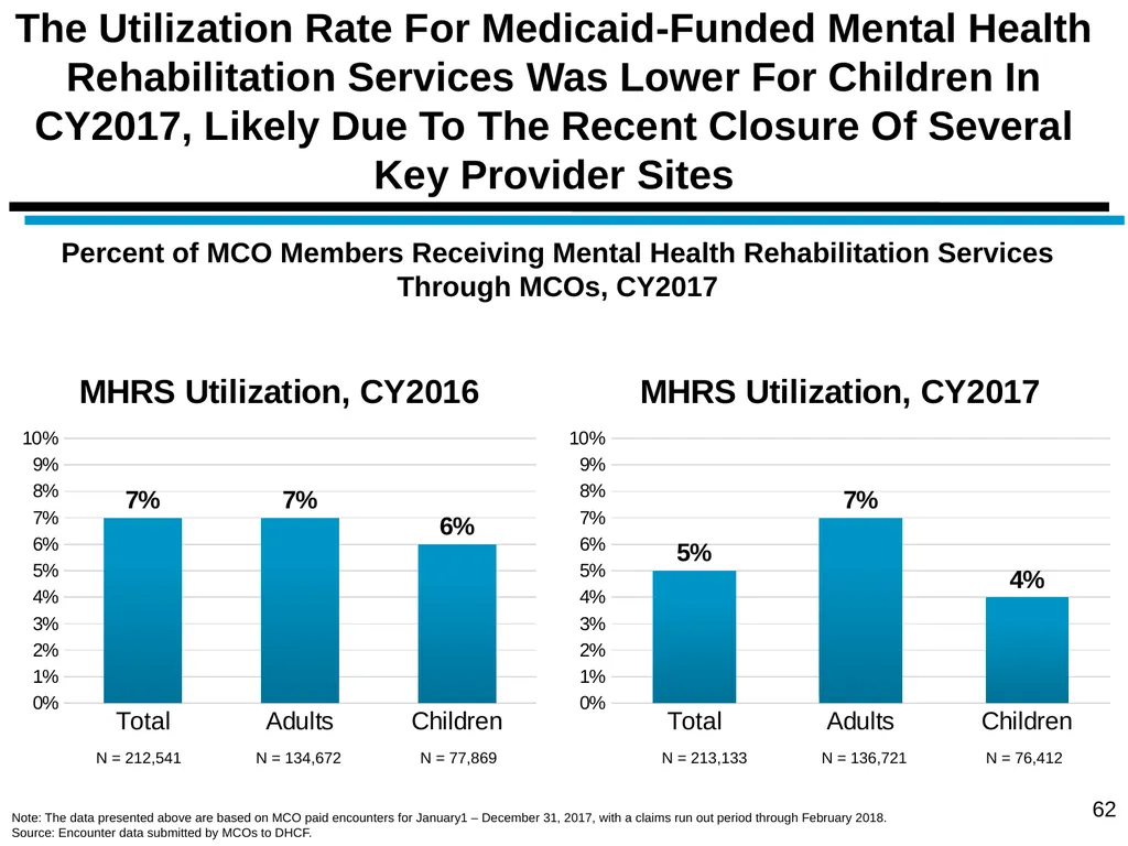 District of Columbia’s Managed Care Annual - slide 62 of 76