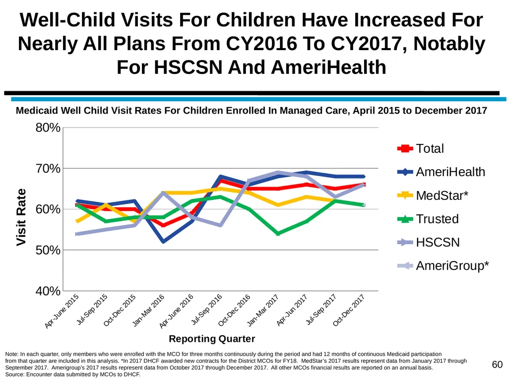 District of Columbia’s Managed Care Annual - slide 60 of 76