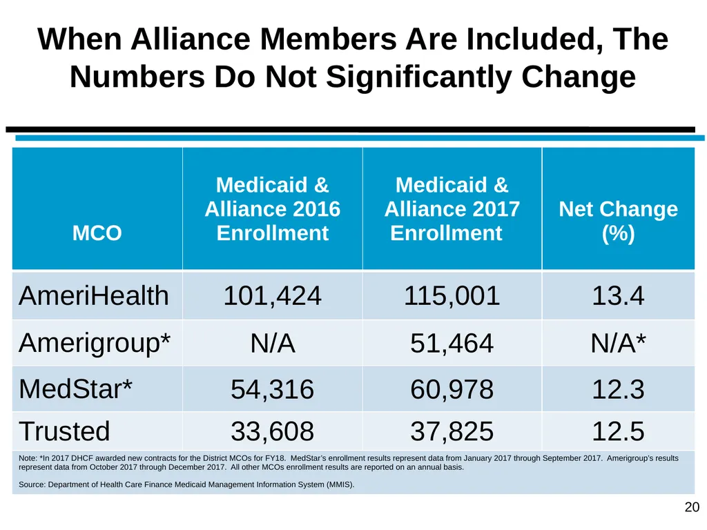 District of Columbia’s Managed Care Annual - slide 20 of 76