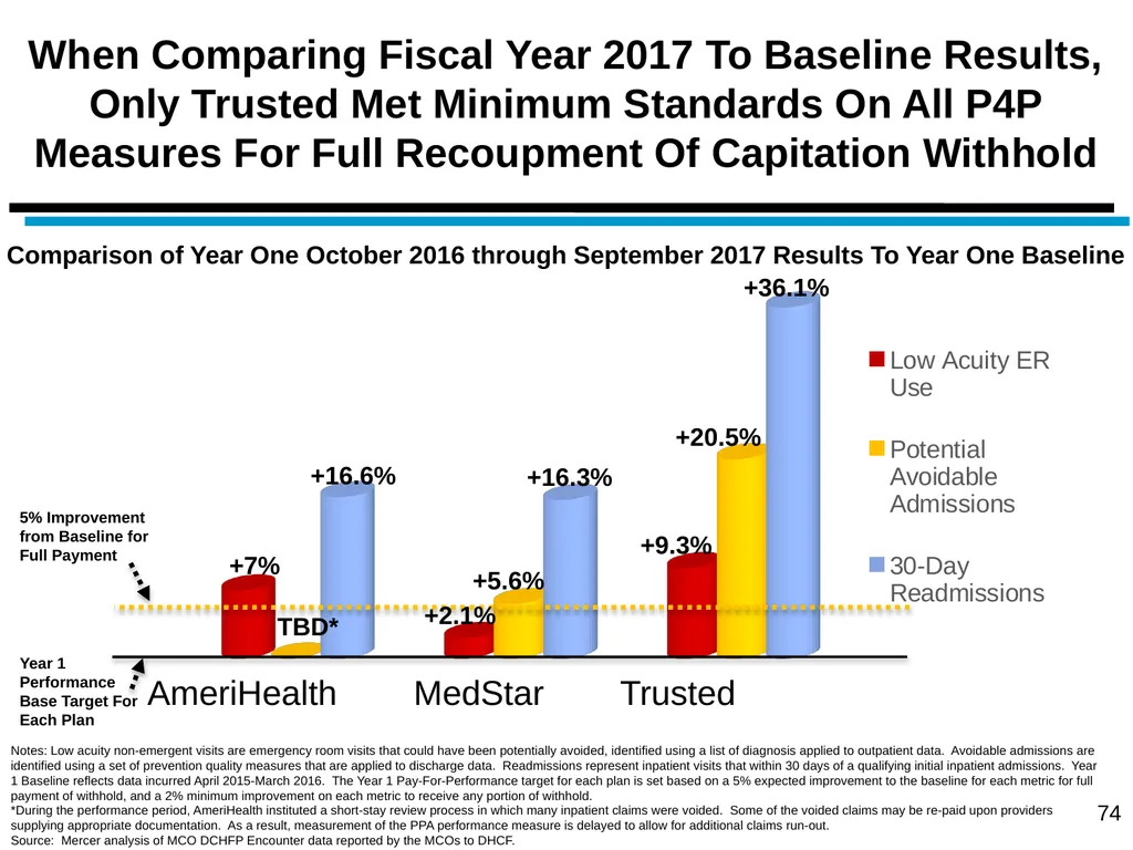 District of Columbia’s Managed Care Annual - slide 74 of 76