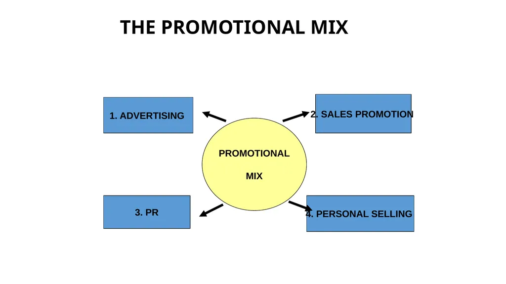 4 P’s – Promotion This refers “to the method made - slide 2 of 30