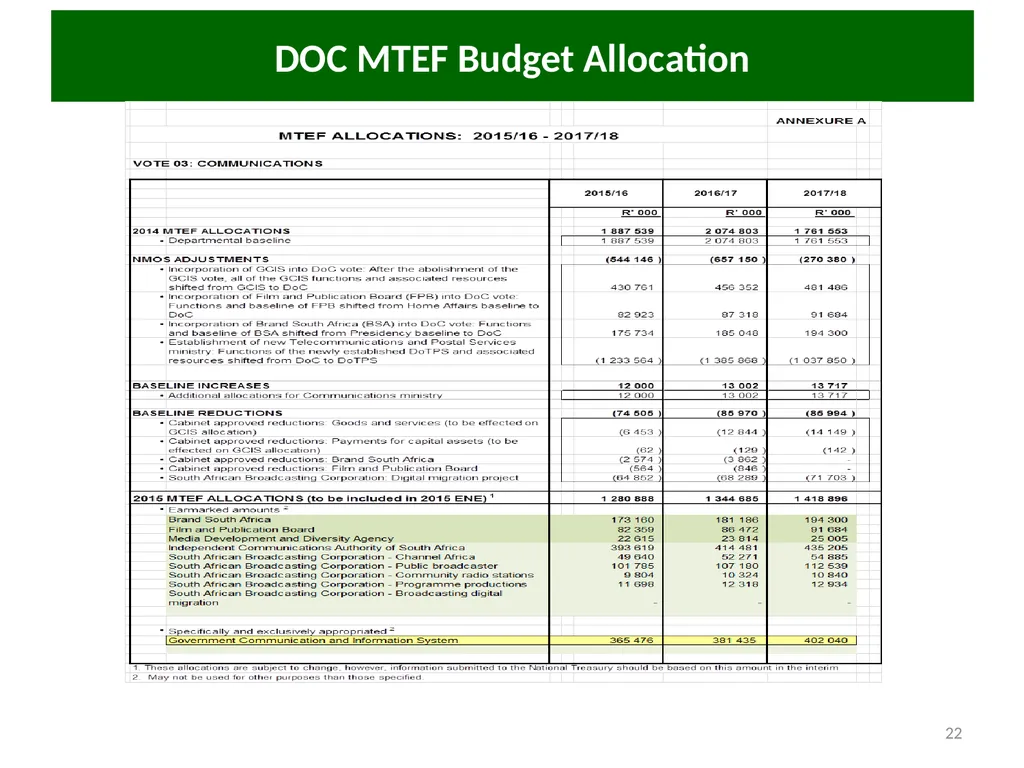 COMMUNICATIONS PORTFOLIO COMMITTEE PRESENTATION 17 - slide 22 of 25