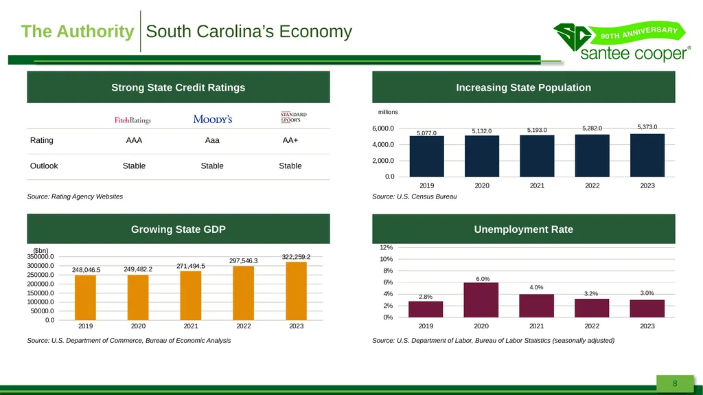 * Preliminary, subject to change. South Carolina - slide 8 of 24