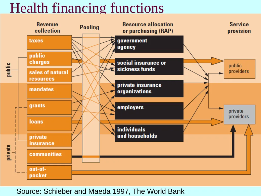 How healthcare is funded internationally Cristina - slide 12 of 30