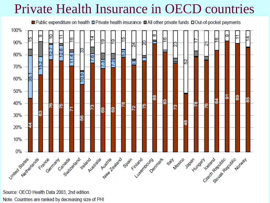 How healthcare is funded internationally Cristina - slide 26 of 30