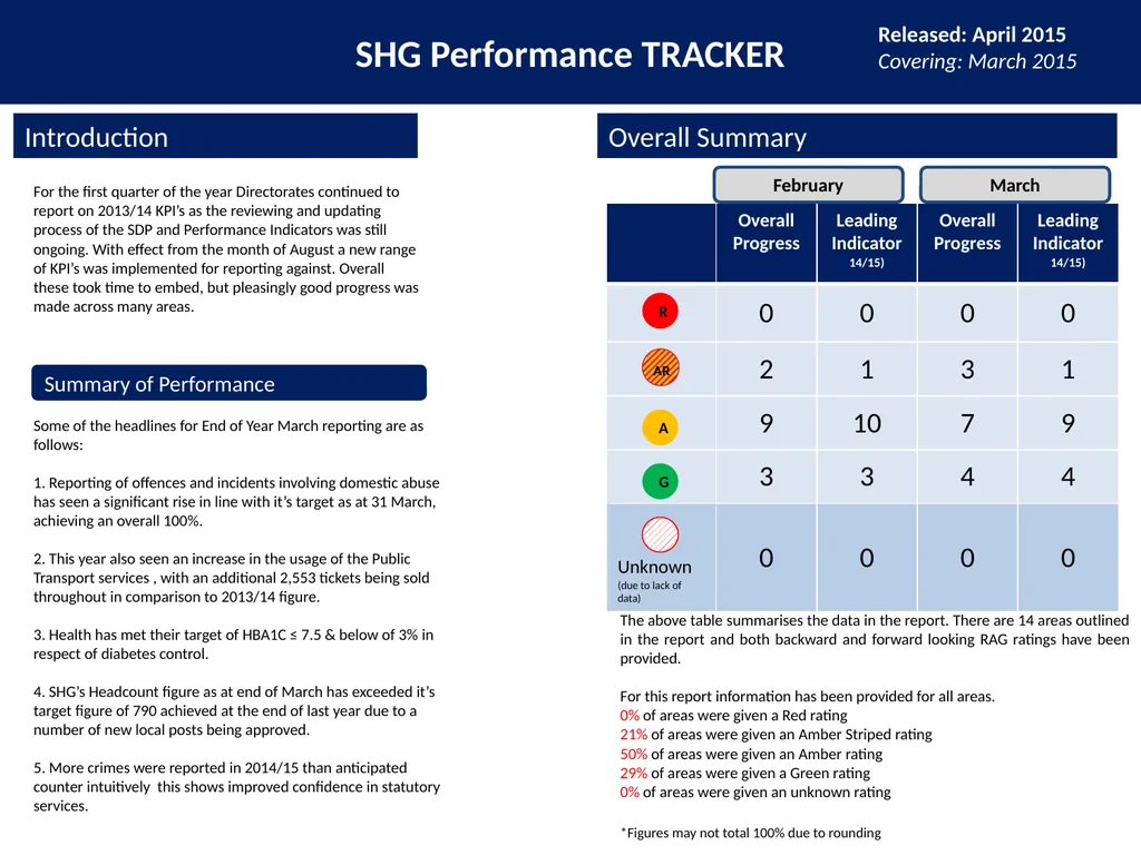 SHG Performance TRACKER Introduction Released: - slide 1 of 10