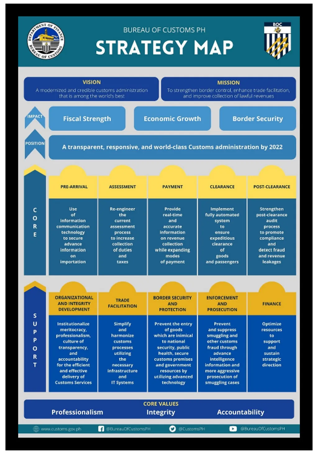 The Bureau of Customs (BOC), then the Bureau of - slide 2 of 17