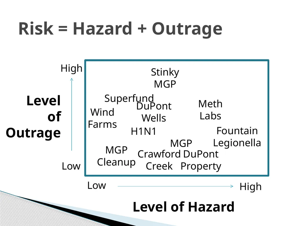 Risk Communication and Message Mapping CLHO - slide 5 of 36