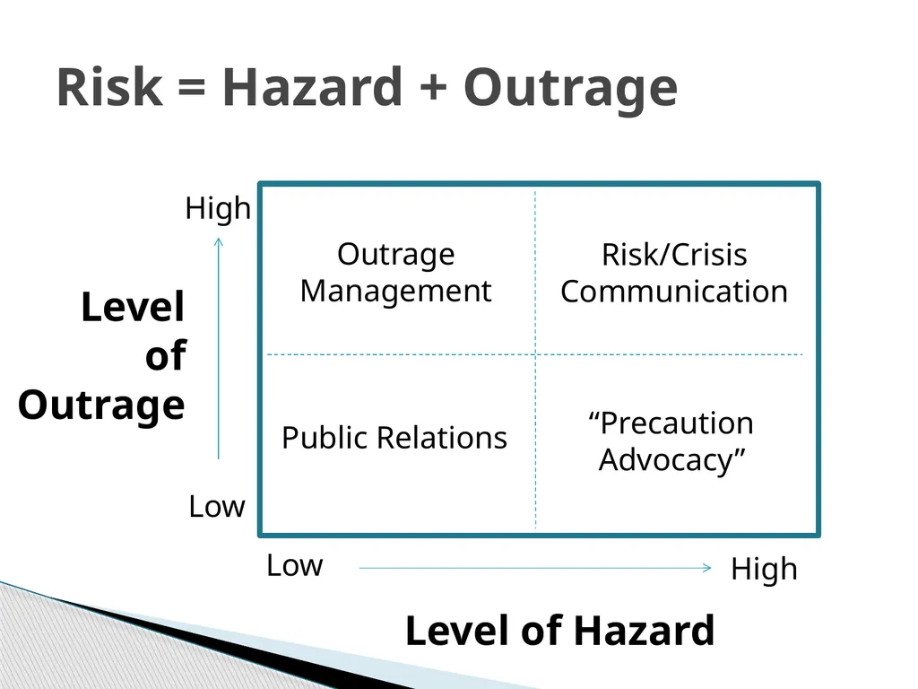 Risk Communication and Message Mapping CLHO - slide 6 of 36