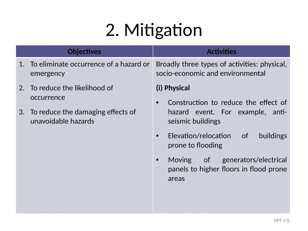 Module 4 The Five Phases of DRM PPT 4.1 Module - slide 8 of 35