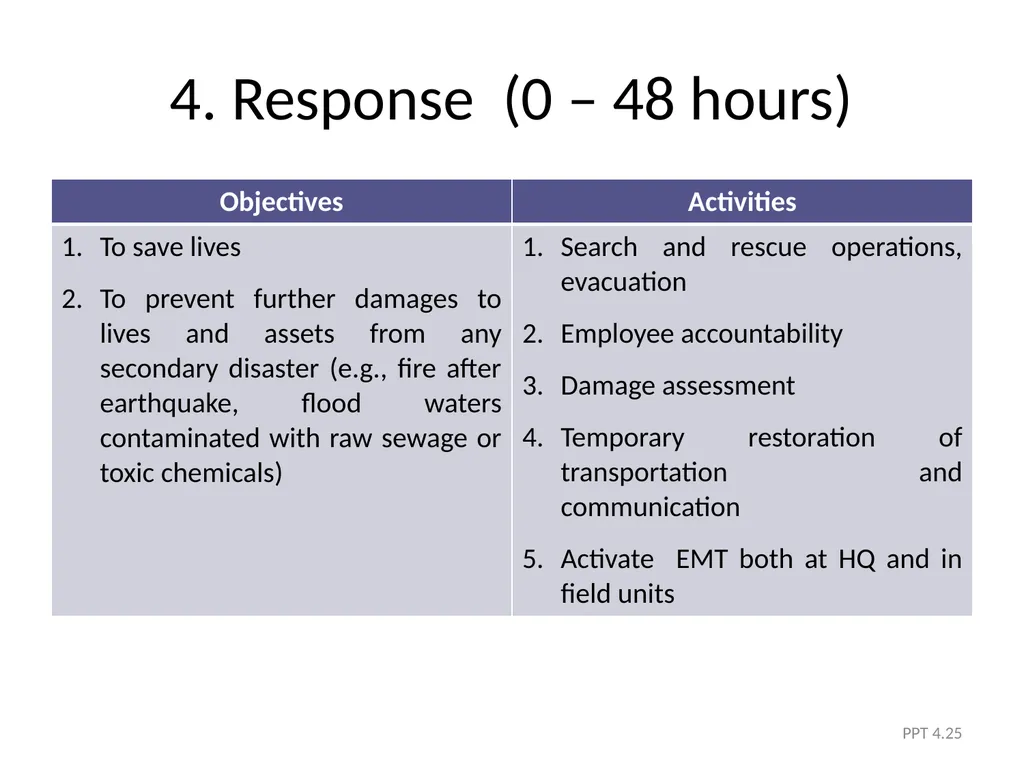 Module 4 The Five Phases of DRM PPT 4.1 Module - slide 25 of 35