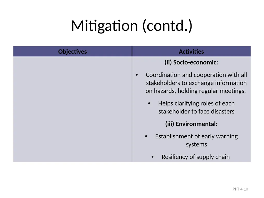 Module 4 The Five Phases of DRM PPT 4.1 Module - slide 10 of 35