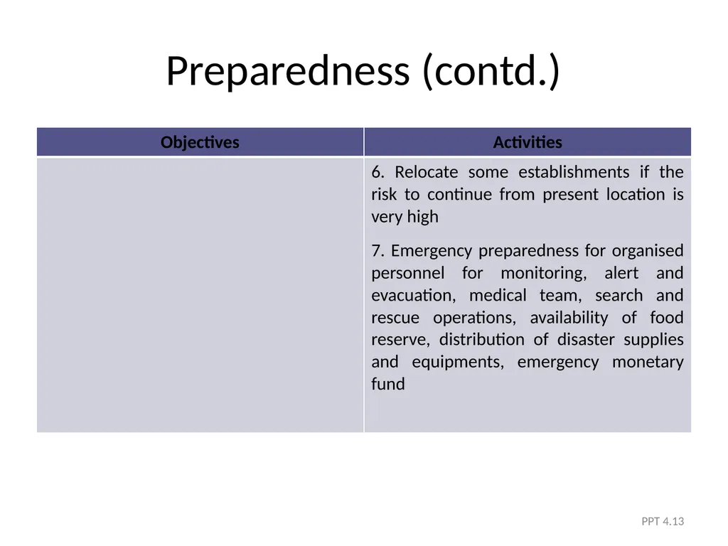 Module 4 The Five Phases of DRM PPT 4.1 Module - slide 13 of 35
