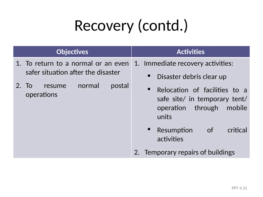 Module 4 The Five Phases of DRM PPT 4.1 Module - slide 31 of 35