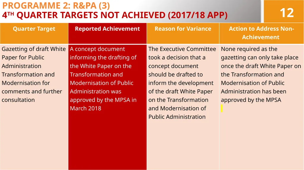 4TH QUARTER PERFORMANCE REPORT ON THE 2017/18 - slide 12 of 59